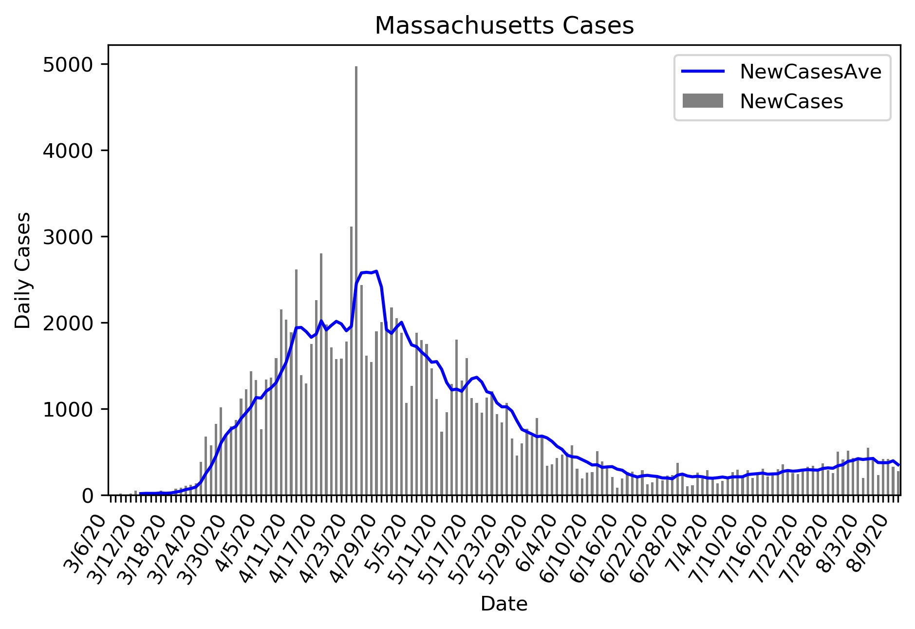 Worcester, Massachusetts Cases