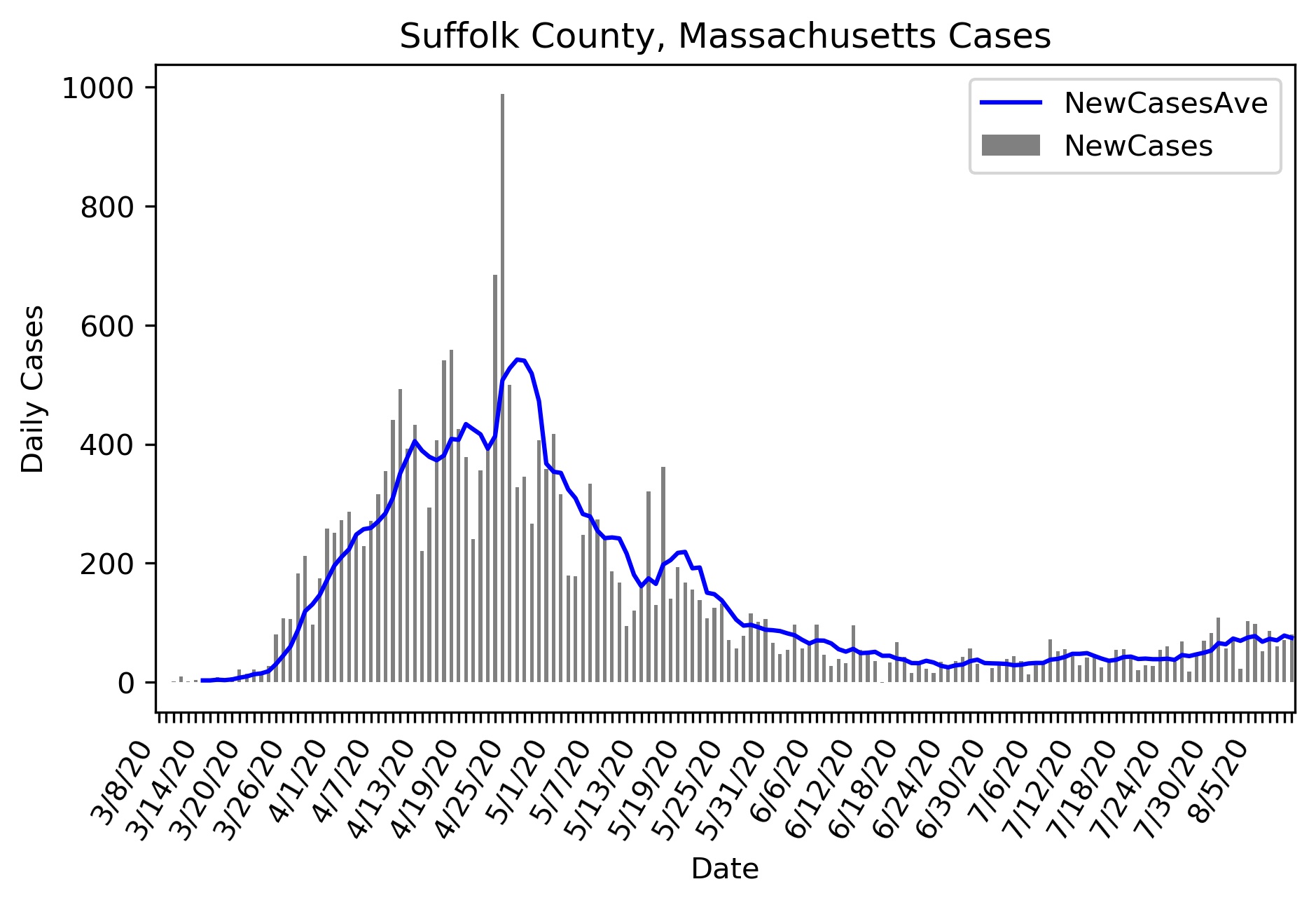 Worcester, Massachusetts Cases