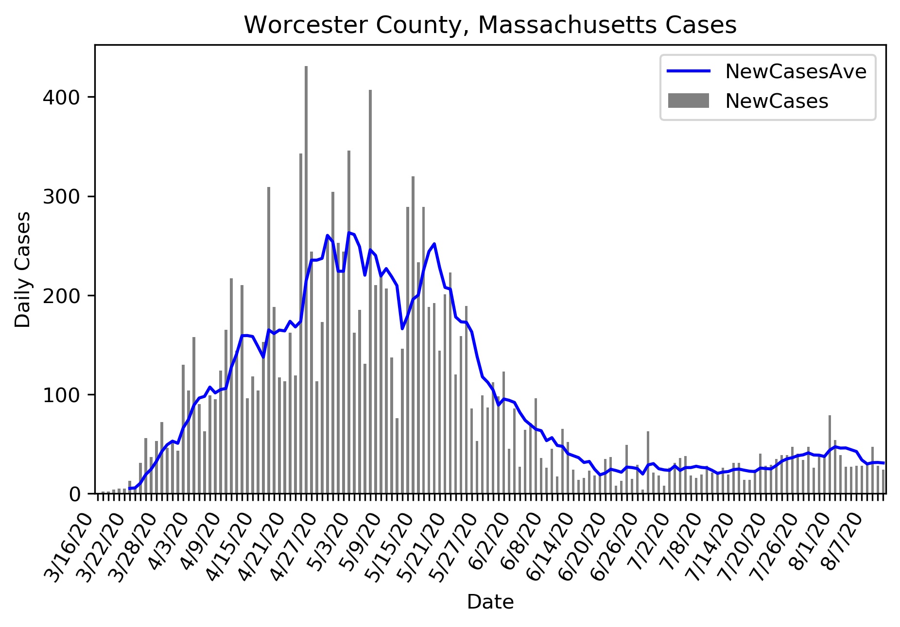 Worcester, Massachusetts Cases